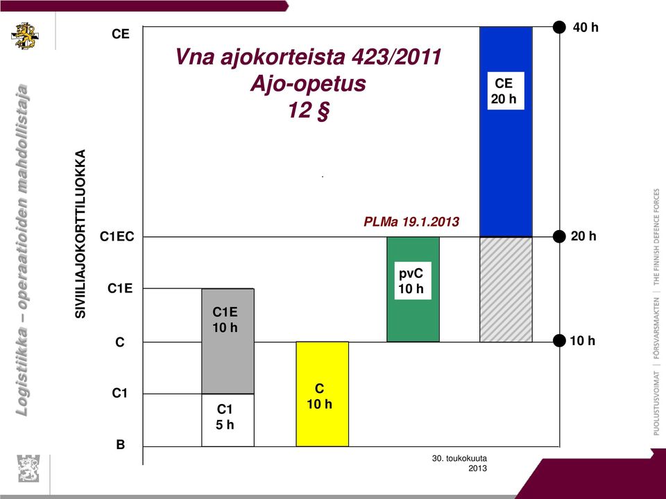 Ajo-opetus 12 C1E 10 h C1 5 h C 10 h