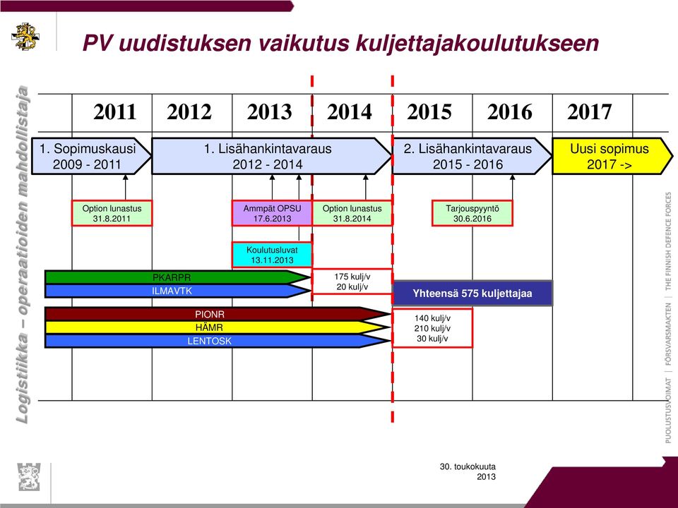 Lisähankintavaraus 2012-2014 PIONR HÄMR LENTOSK Ammpät OPSU 17.6. Koulutusluvat 13.11.