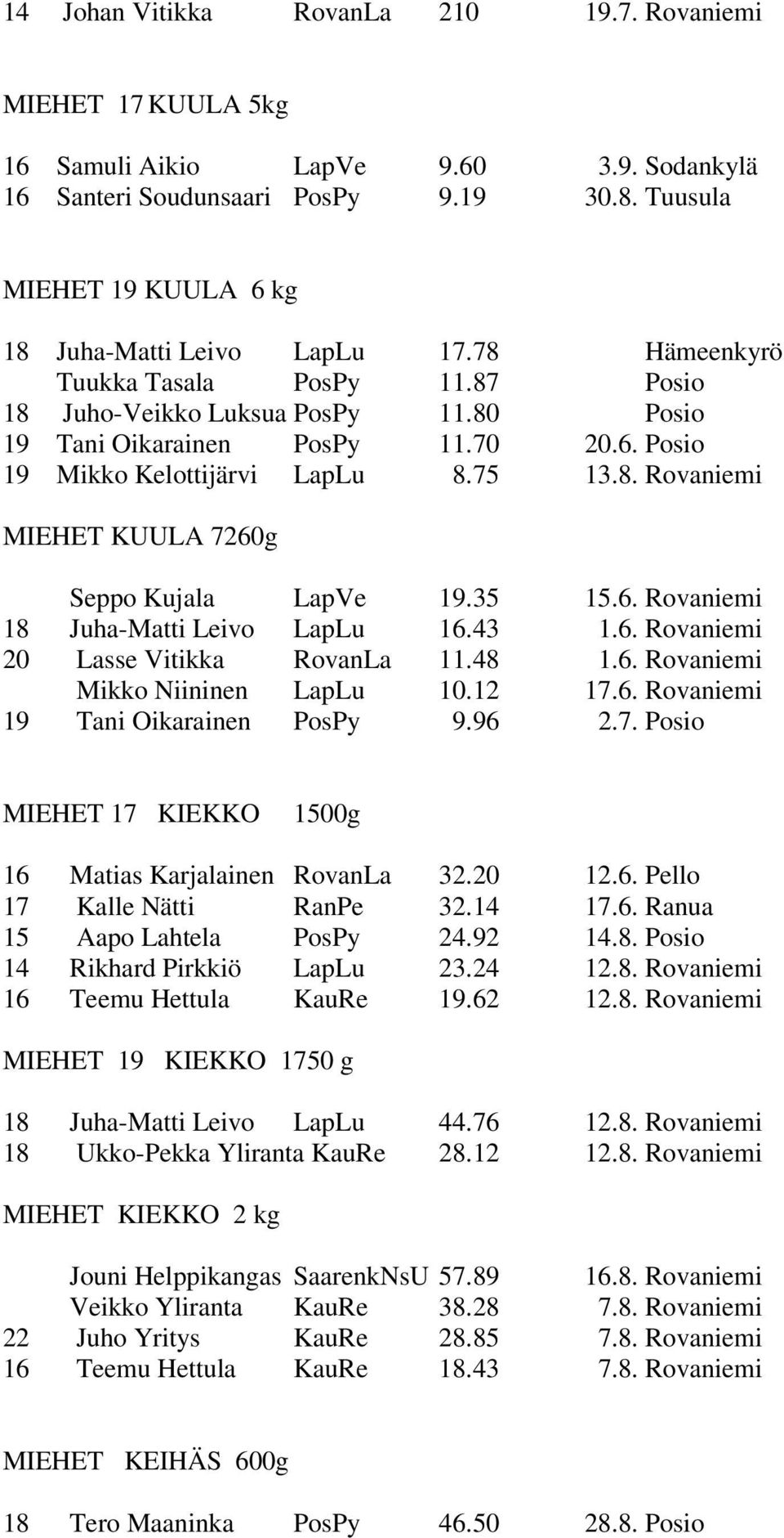 35 15.6. Rovaniemi 18 Juha-Matti Leivo LapLu 16.43 1.6. Rovaniemi 20 Lasse Vitikka RovanLa 11.48 1.6. Rovaniemi Mikko Niininen LapLu 10.12 17.6. Rovaniemi 19 Tani Oikarainen PosPy 9.96 2.7. Posio 17 KIEKKO 1500g 16 Matias Karjalainen RovanLa 32.