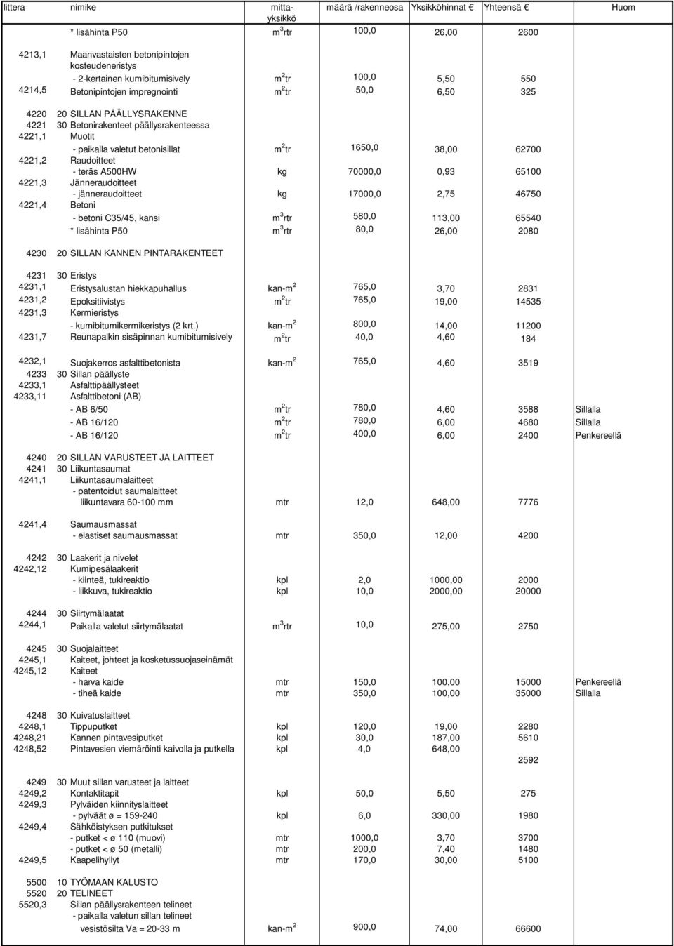 2 tr 1650,0 38,00 62700 4221,2 Raudoitteet - teräs A500HW kg 70000,0 0,93 65100 4221,3 Jänneraudoitteet - jänneraudoitteet kg 17000,0 2,75 46750 4221,4 Betoni - betoni C35/45, kansi m 3 rtr 580,0