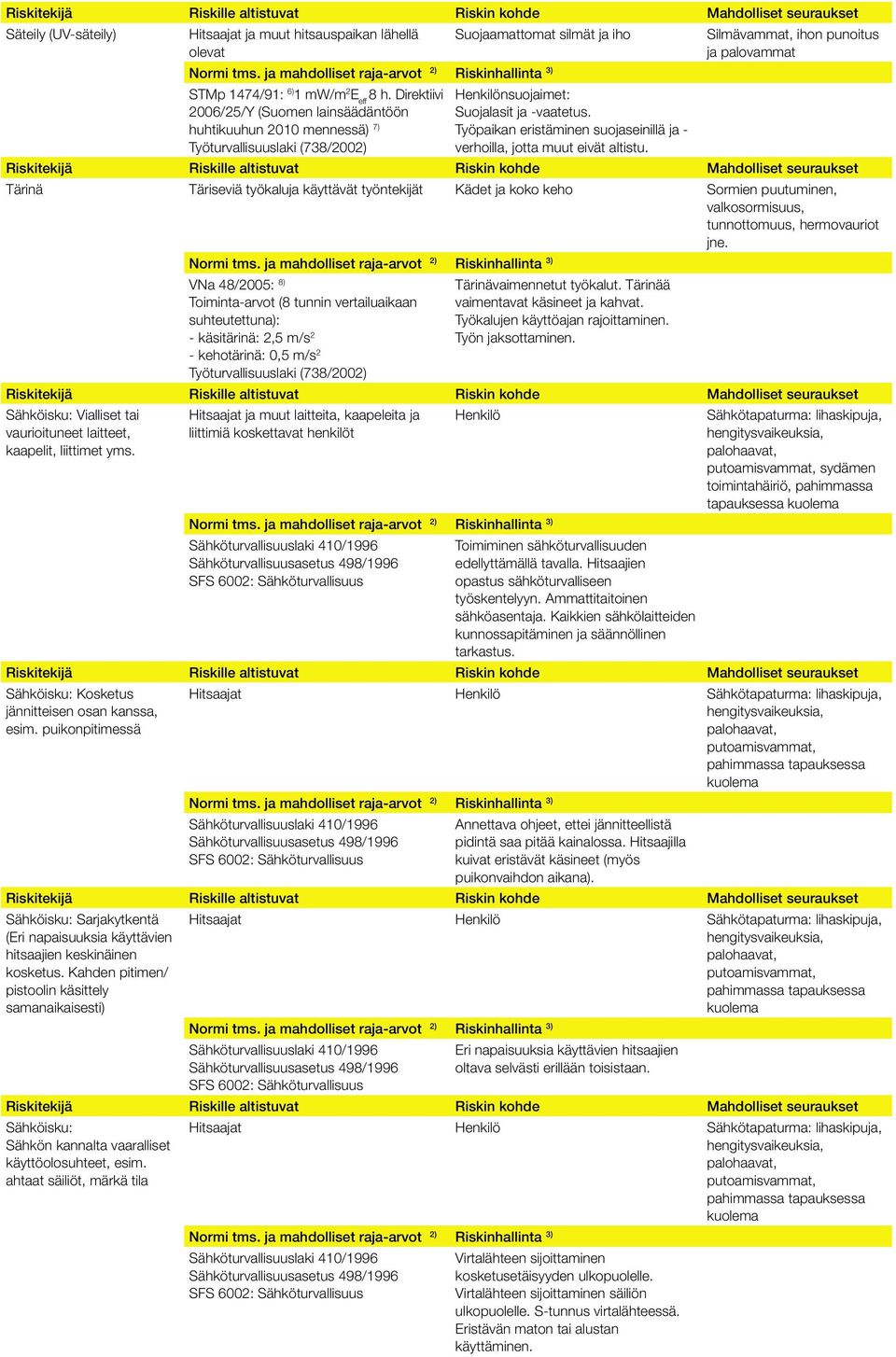 Direktiivi 2006/25/Y (Suomen lainsäädäntöön huhtikuuhun 2010 mennessä) 7) Työturvallisuuslaki (738/2002) Henkilönsuojaimet: Suojalasit ja -vaatetus.