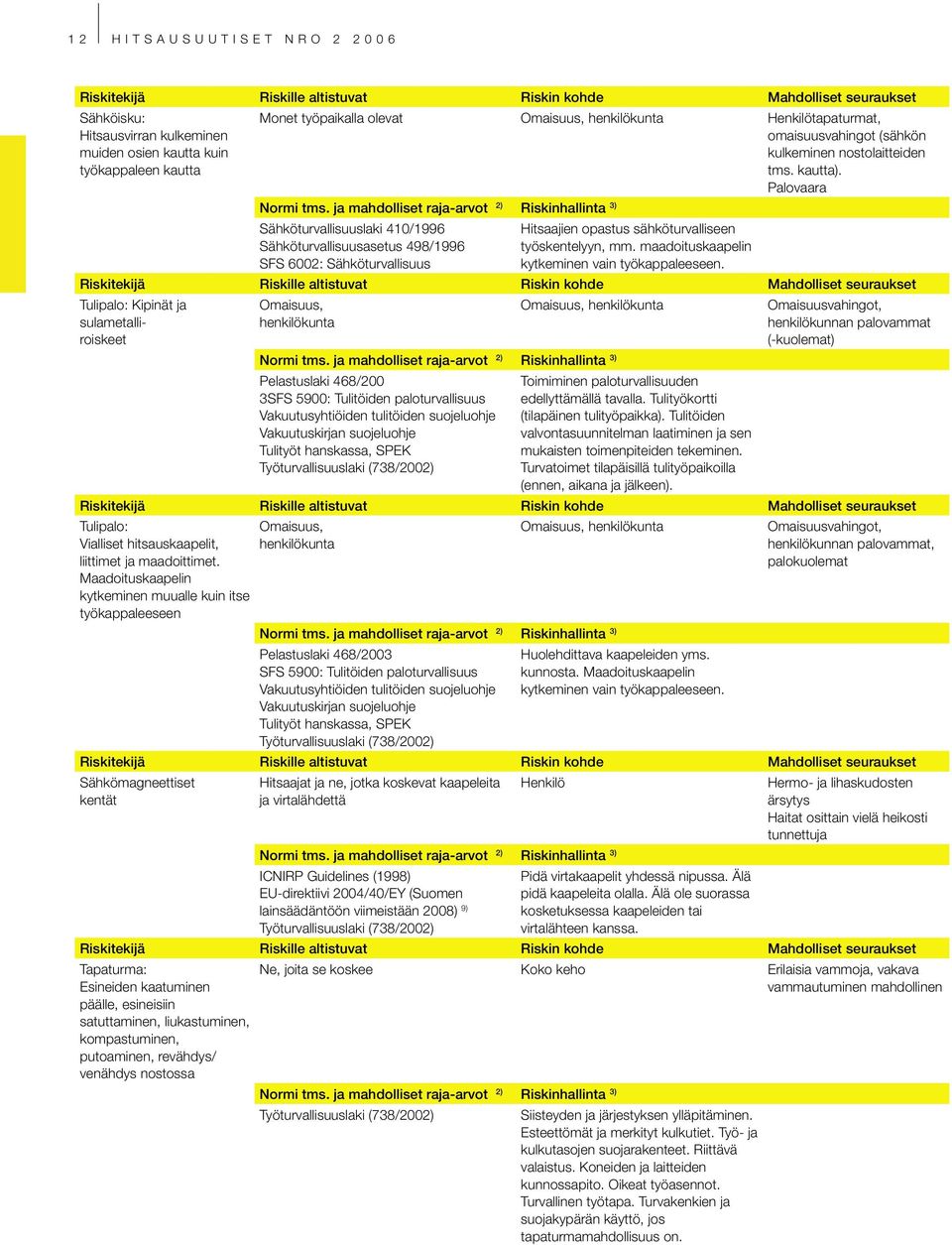 ja mahdolliset raja-arvot 2) Riskinhallinta 3) Sähköturvallisuuslaki 410/1996 Sähköturvallisuusasetus 498/1996 SFS 6002: Sähköturvallisuus Hitsaajien opastus sähköturvalliseen työskentelyyn, mm.