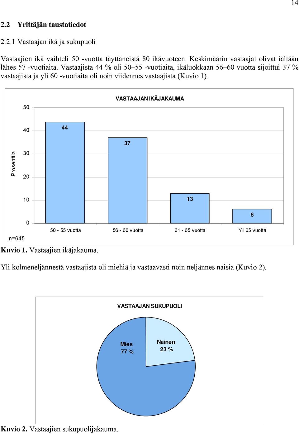 Vastaajista 44 % oli 50 55 -vuotiaita, ikäluokkaan 56 60 vuotta sijoittui 37 % vastaajista ja yli 60 -vuotiaita oli noin viidennes vastaajista (Kuvio 1).