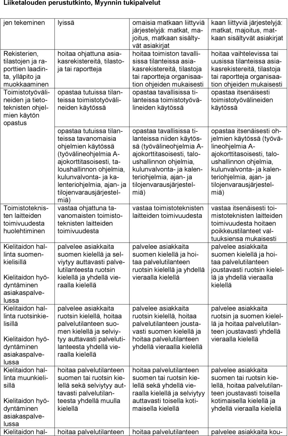 kalenteriohjelmia, ajan- ja tilojenvarausjärjestelmiä) Toimistoteknisten laitteiden toimivuudesta huolehtiminen Kielitaidon suomenkielisillä Kielitaidon ruotsinkielisillä Kielitaidon muunkielisillä