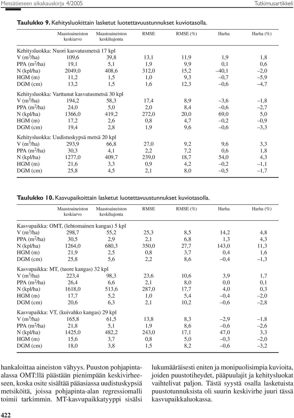 049,0 408,6 3,0 5, 40,,0 HGM (m),,5,0 9,3 0,7 5,9 DGM (cm) 3,,5,6,3 0,6 4,7 Kehitysluokka: Varttunut kasvatusmetsä 30 kpl V (m 3 /ha) 94, 58,3 7,4 8,9 3,6,8 PPA (m /ha) 4,0 5,0,0 8,4 0,6,7 N (kpl/ha)