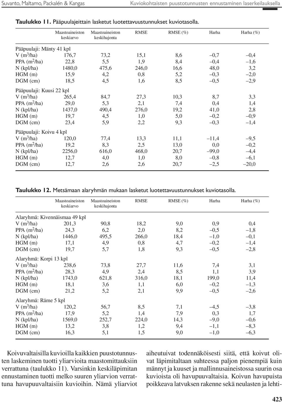 46,0 6,6 48,0 3, HGM (m) 5,9 4, 0,8 5, 0,3,0 DGM (cm) 8,5 4,5,6 8,5 0,5,9 Pääpuulaji: Kuusi kpl V (m 3 /ha) 65,4 84,7 7,3 0,3 8,7 3,3 PPA (m /ha) 9,0 5,3, 7,4 0,4,4 N (kpl/ha) 437,0 490,4 76,0 9,