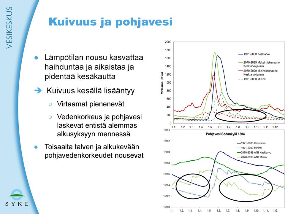 pienenevät Vedenkorkeus ja pohjavesi laskevat entistä alemmas