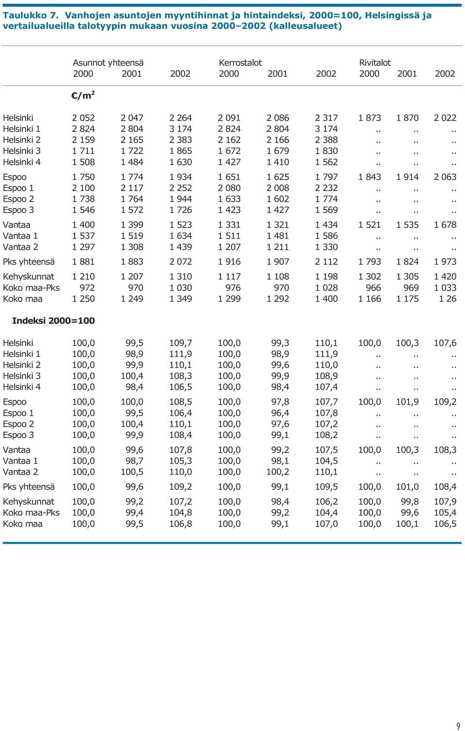 2001 2002 2000 2001 2002 /m 2 Helsinki 2 052 2 047 2 264 2 091 2 086 2 317 1 873 1 870 2 022 Helsinki 1 2 824 2 804 3 174 2 824 2 804 3 174...... Helsinki 2 2 159 2 165 2 383 2 162 2 166 2 388.