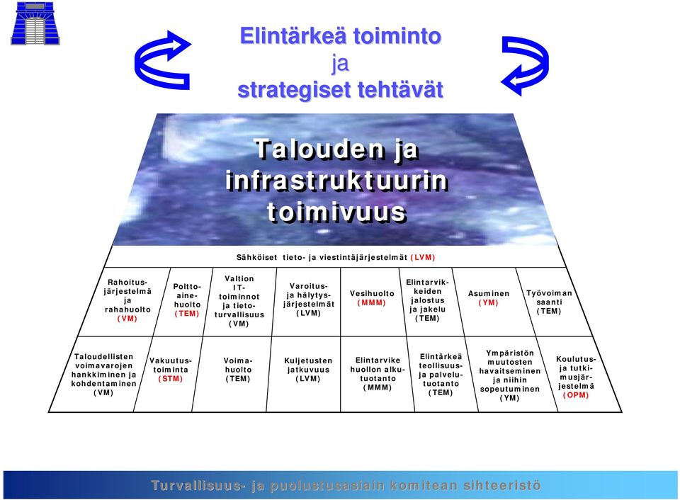 Asuminen (YM) Työvoiman saanti (TEM) Taloudellisten voimavarojen hankkiminen ja kohdentaminen (VM) Vakuutustoiminta (STM) Voimahuolto (TEM) Kuljetusten jatkuvuus (LVM)