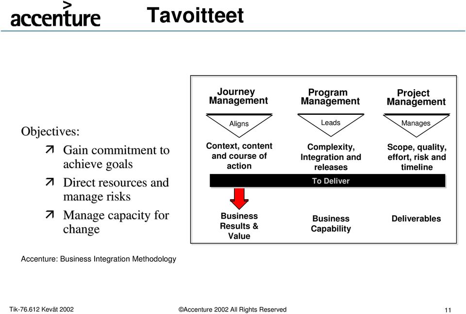 action Business Results & Value Leads Complexity, Integration and releases To Deliver Business Capability