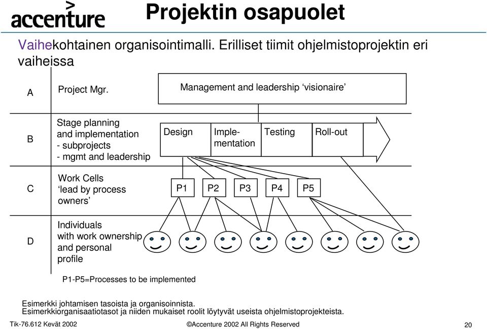 Roll-out C D Work Cells lead by process owners Individuals with work ownership and personal profile P1 P2 P3 P4 P5 P1-P5=Processes to be