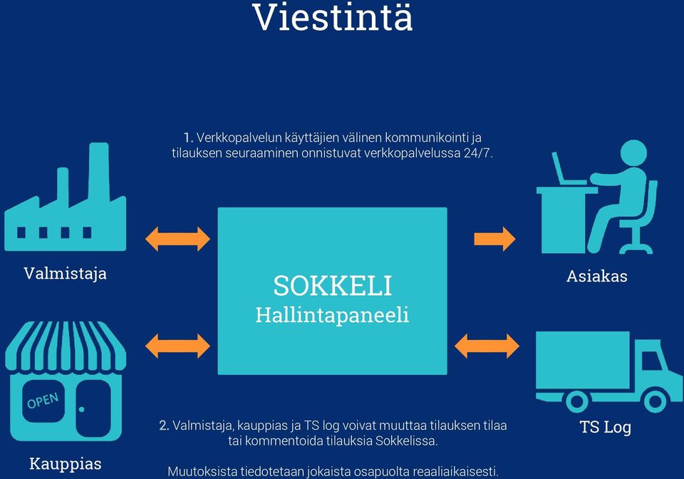 verkkopalvelussa 24/7. Valmistaja SOKKELI Hallintapaneeli Asiakas Kauppias 2.