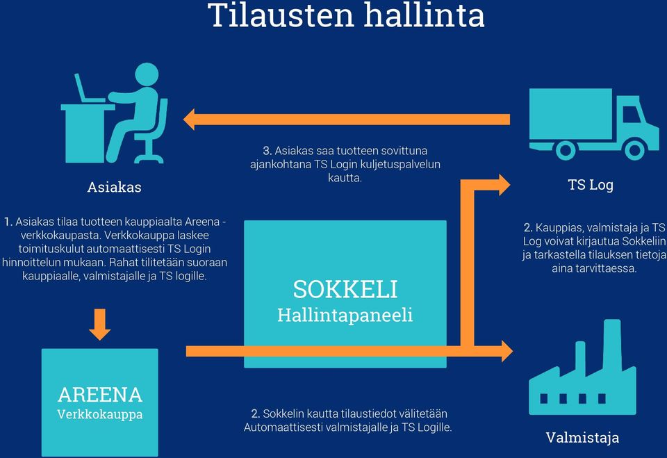 Rahat tilitetään suoraan kauppiaalle, valmistajalle ja TS logille. SOKKELI Hallintapaneeli 2.