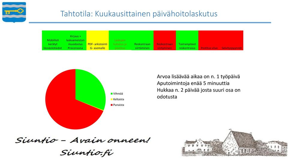 on n. 1 työpäivä Aputoimintoja enää 5 minuuttia