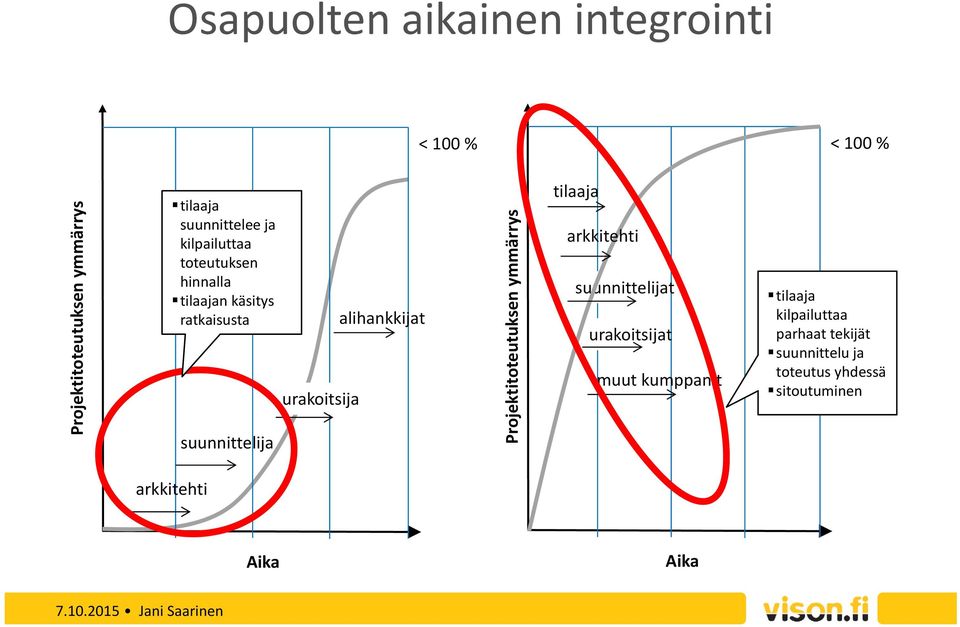 alihankkijat Projektitoteutuksen ymmärrys tilaaja arkkitehti suunnittelijat urakoitsijat muut