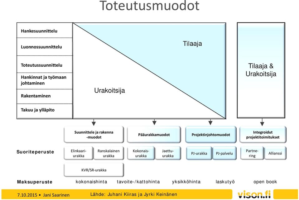 projektitoimitukset Suoriteperuste Ranskalainen urakka Elinkaariurakka Kokonaisurakka Jaettuurakka Partnering PJ urakka PJ palvelu