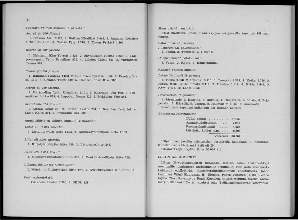 Seurat yli 300 jäsentä: 1. Haminan Ponteva li03, 2. Riihimäen Pyrkivä 1.b50, 3. Parolan Visa 1.511, 4. Urjalan Taimi 849, 5. Hämeenlinnan Kisa 780. Seurat yli 100 jäsentä : 1. Harjavallan Työv.