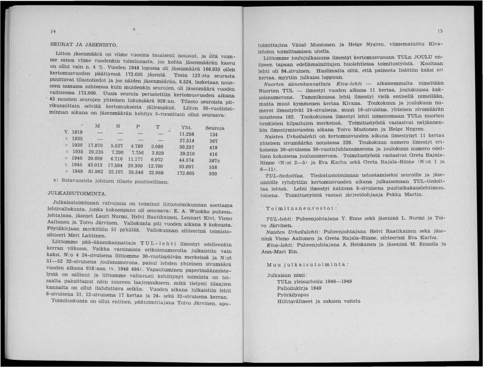 524, lasketaan nousseen samassa suhteessa kuin muidenkin seurojen, oli jäsenmäärä vuoden vaihteessa 173.000. Uusia seuroja perustettiin kertomusvuoden aikana.