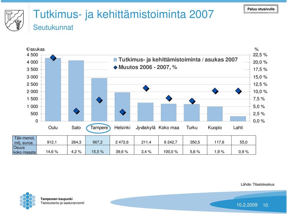 20,0 % 17,5 % 15,0 % 12,5 % 10,0 % 7,5 % 5,0 % 2,5 % 0,0 % T&k-menot, milj.