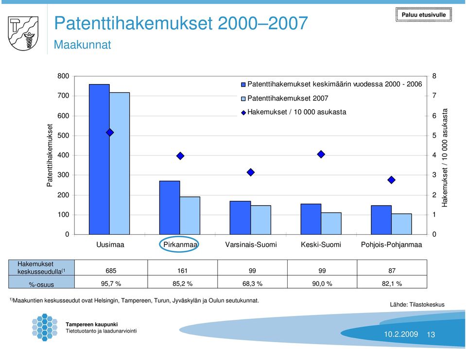 Varsinais-Suomi Keski-Suomi Pohjois-Pohjanmaa 0 Hakemukset 685 161 99 99 87 keskusseudulla (1 82,1 % %-osuus 95,7 % 85,2 % 68,3 %