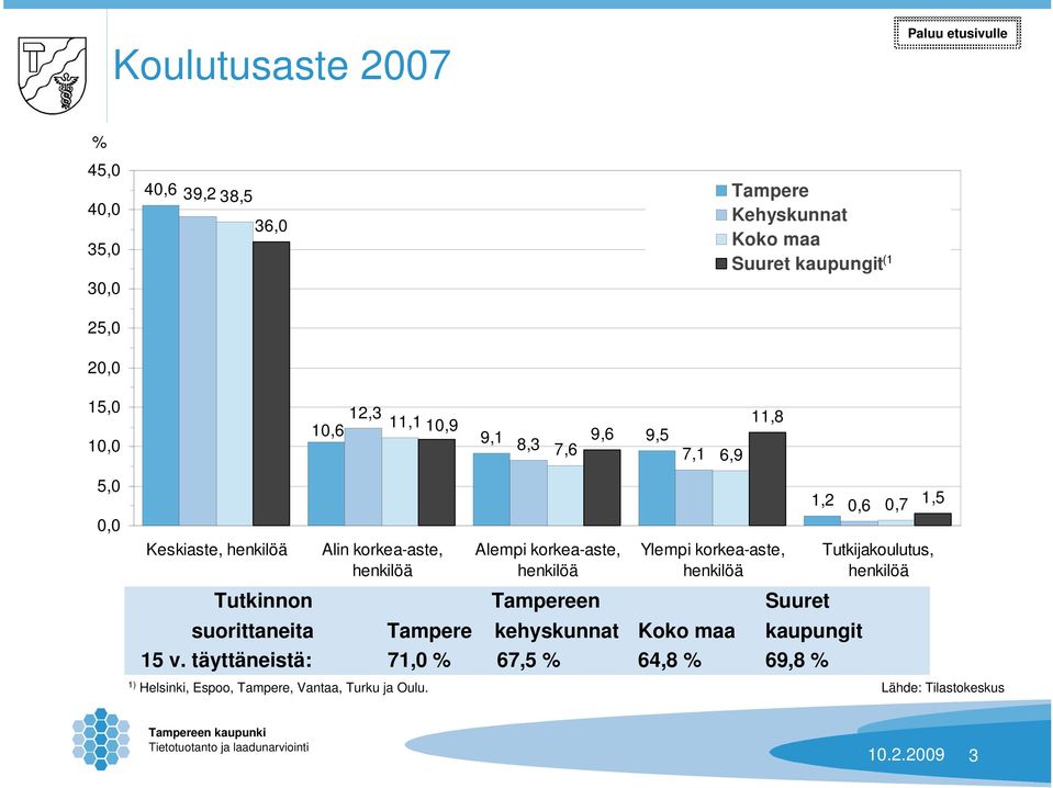 korkea-aste, Tutkinnon Tampereen Suuret suorittaneita Tampere kehyskunnat Koko maa kaupungit 15 v.