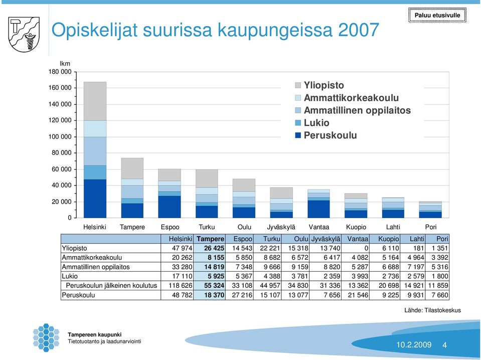 Ammattikorkeakoulu 20 262 8 155 5 850 8 682 6 572 6 417 4 082 5 164 4 964 3 392 Ammatillinen oppilaitos 33 280 14 819 7 348 9 666 9 159 8 820 5 287 6 688 7 197 5 316 Lukio 17 110 5 925 5 367 4 388 3