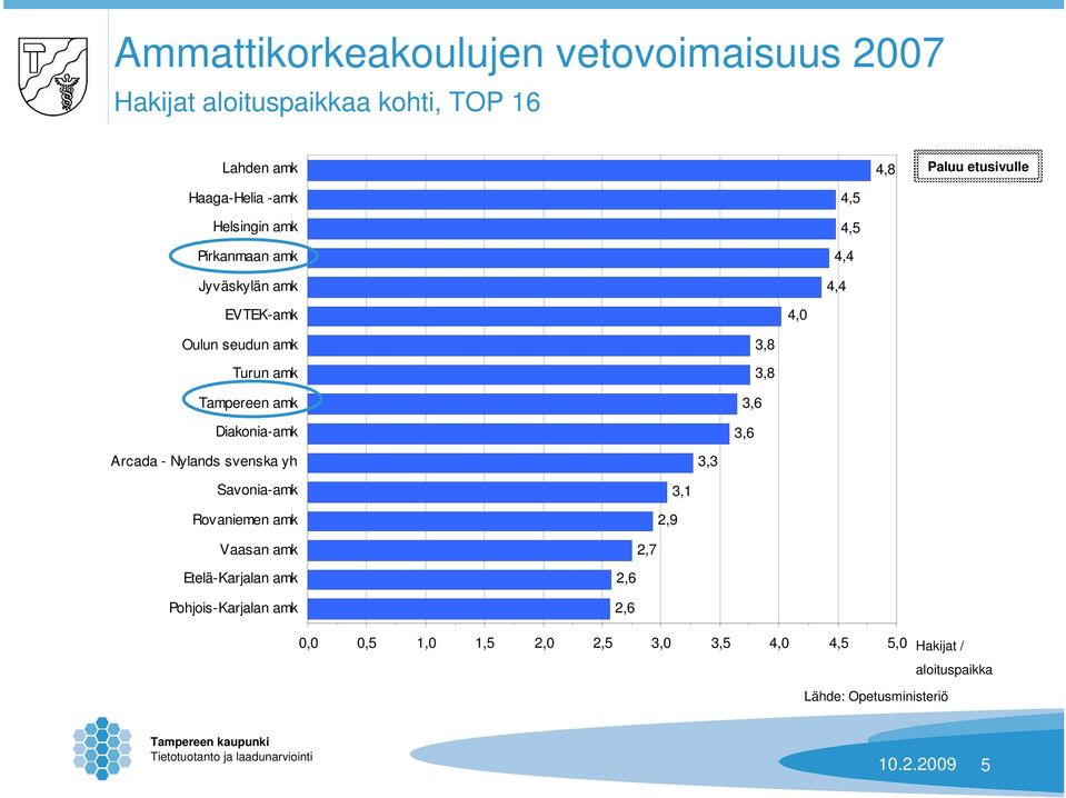 3,6 3,6 Arcada - Nylands svenska yh 3,3 Savonia-amk Rovaniemen amk 2,9 3,1 Vaasan amk 2,7 Etelä-Karjalan amk