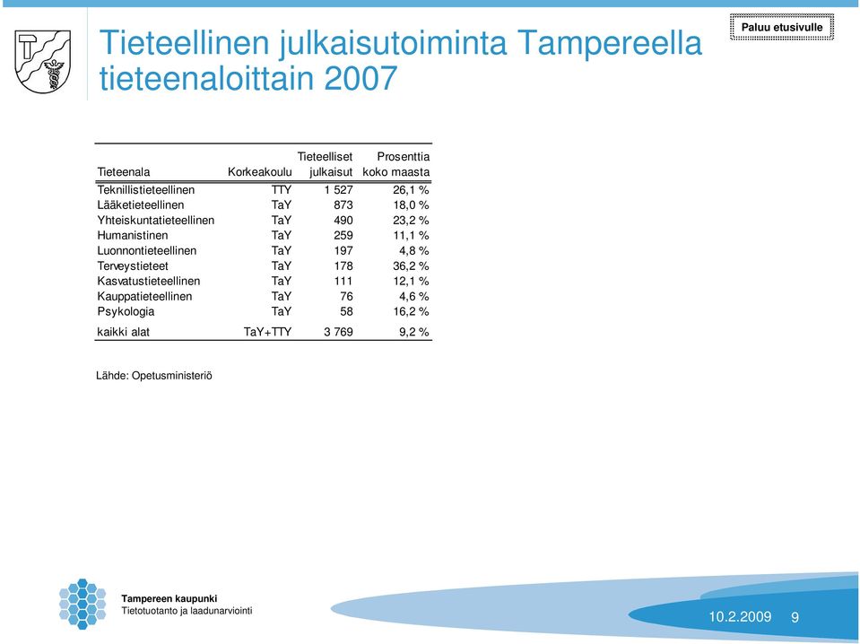 Humanistinen TaY 259 11,1 % Luonnontieteellinen TaY 197 4,8 % Terveystieteet TaY 178 36,2 % Kasvatustieteellinen TaY 111 12,1