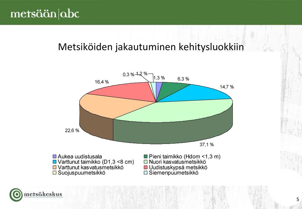 uudistusala Pieni taimikko (Hdom <1,3 m) Varttunut taimikko (D1,3 <8 cm) Nuori