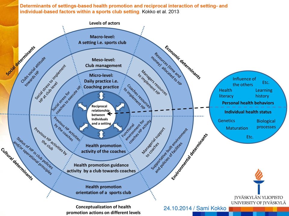 els of actors Macro-level: A setting i.e. sports club Meso-level: Club management Micro-level: Daily practice i.e. Coaching practice Reciprocal relationship between Individuals and a