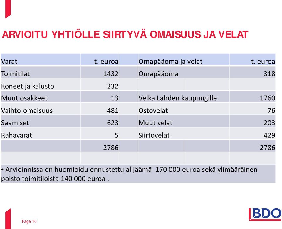 1760 Vaihto-omaisuus 481 Ostovelat 76 Saamiset 623 Muut velat 203 Rahavarat 5 Siirtovelat 429 2786