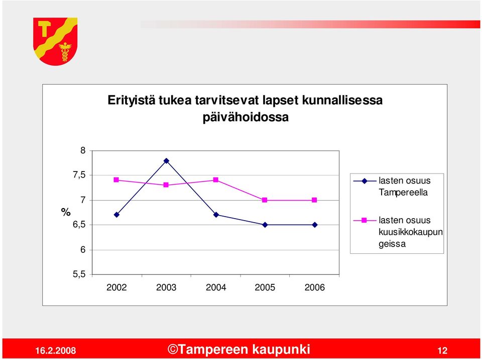 6 lasten osuus Tampereella lasten osuus