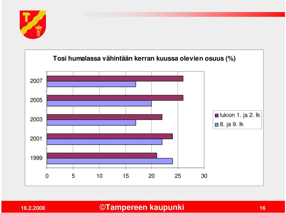 2005 2003 lukion 1. ja 2. lk 8.