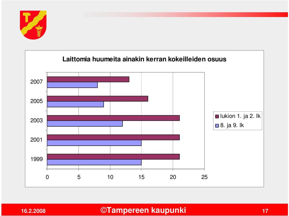 2005 2003 lukion 1. ja 2. lk 8.