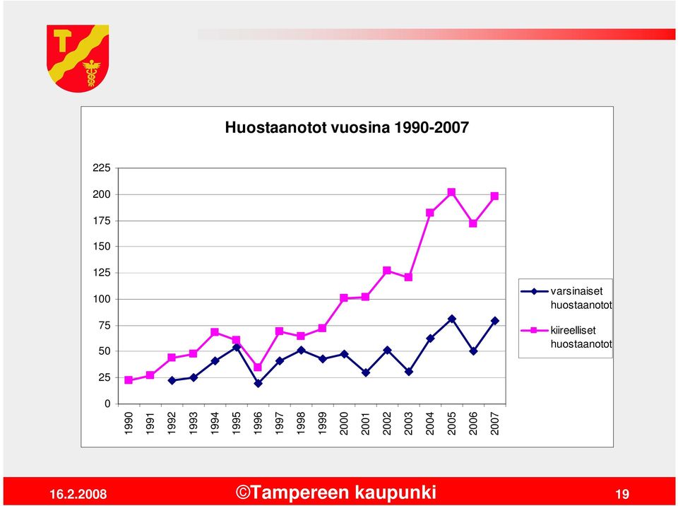 huostaanotot 25 0 1990 1991 1992 1993 1994 1995 1996