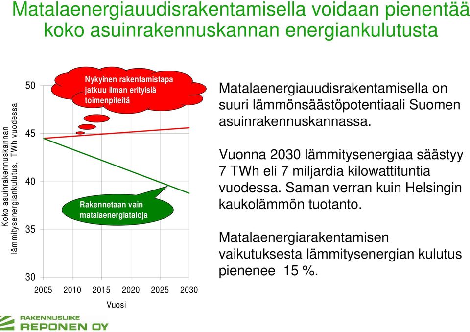 Vuosi Matalaenergiauudisrakentamisella on suuri lämmönsäästöpotentiaali Suomen asuinrakennuskannassa.