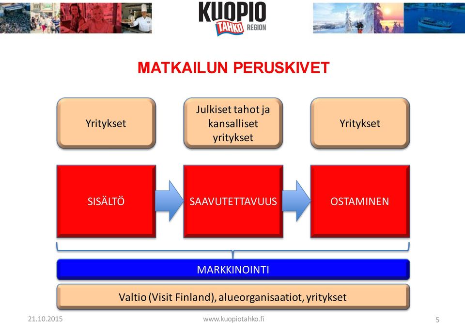 SAAVUTETTAVUUS OSTAMINEN MARKKINOINTI Valtio (Visit