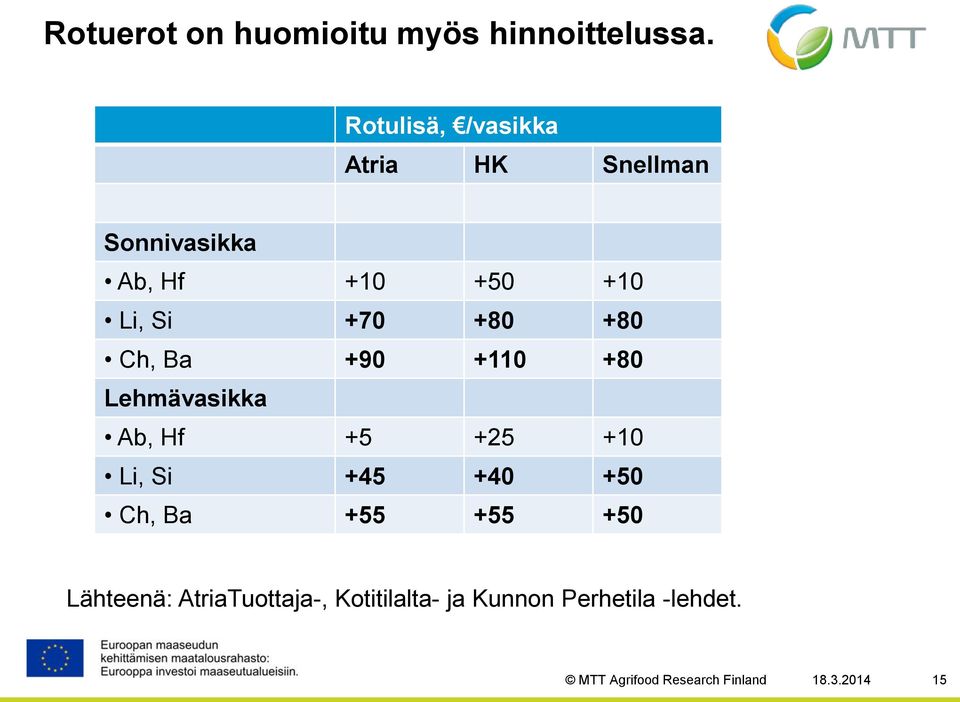 Si +70 +80 +80 Ch, Ba +90 +110 +80 Lehmävasikka Ab, Hf +5 +25 +10 Li, Si