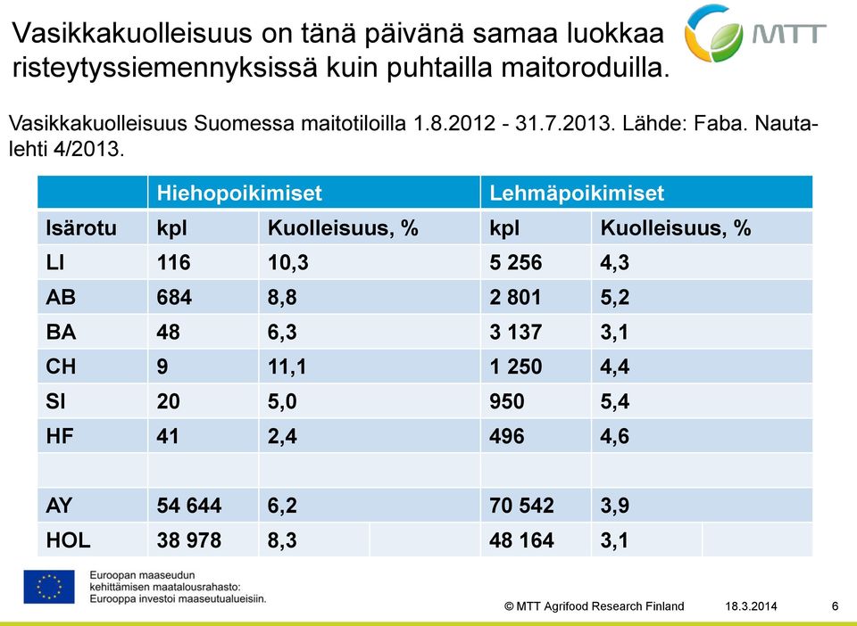 Hiehopoikimiset Lehmäpoikimiset Isärotu kpl Kuolleisuus, % kpl Kuolleisuus, % LI 116 10,3 5 256 4,3 AB 684 8,8 2