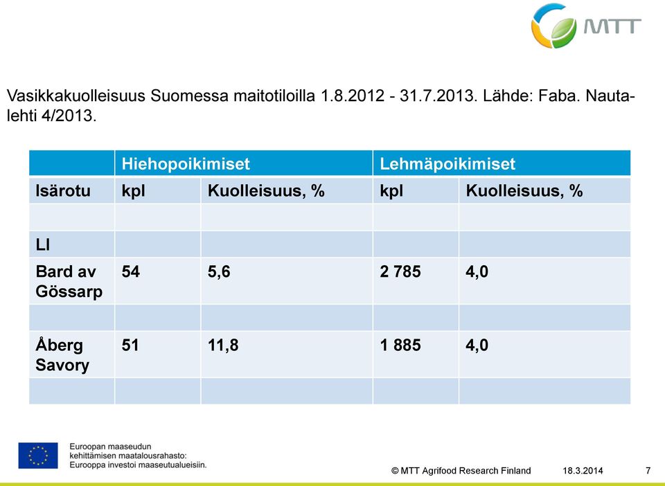 Hiehopoikimiset Lehmäpoikimiset Isärotu kpl Kuolleisuus, % kpl