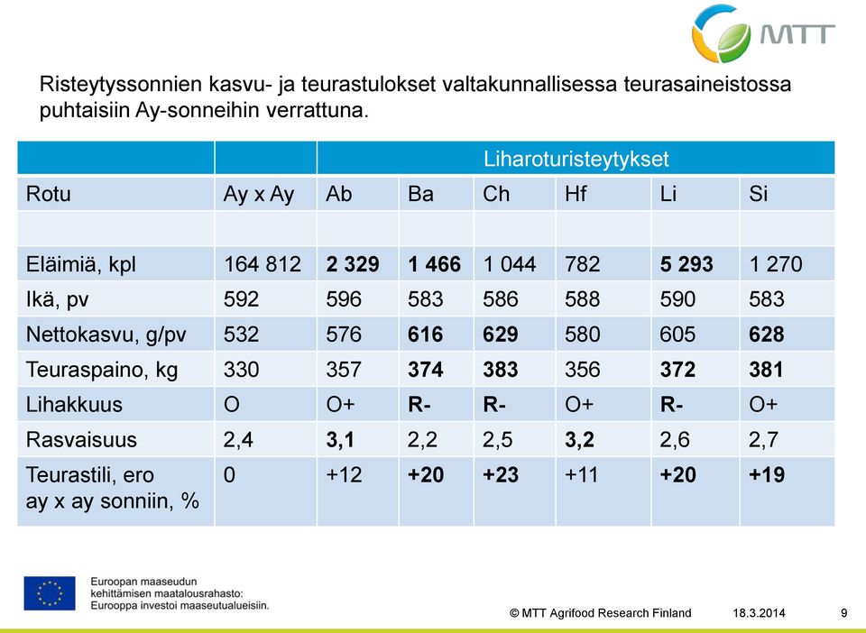 596 583 586 588 590 583 Nettokasvu, g/pv 532 576 616 629 580 605 628 Teuraspaino, kg 330 357 374 383 356 372 381