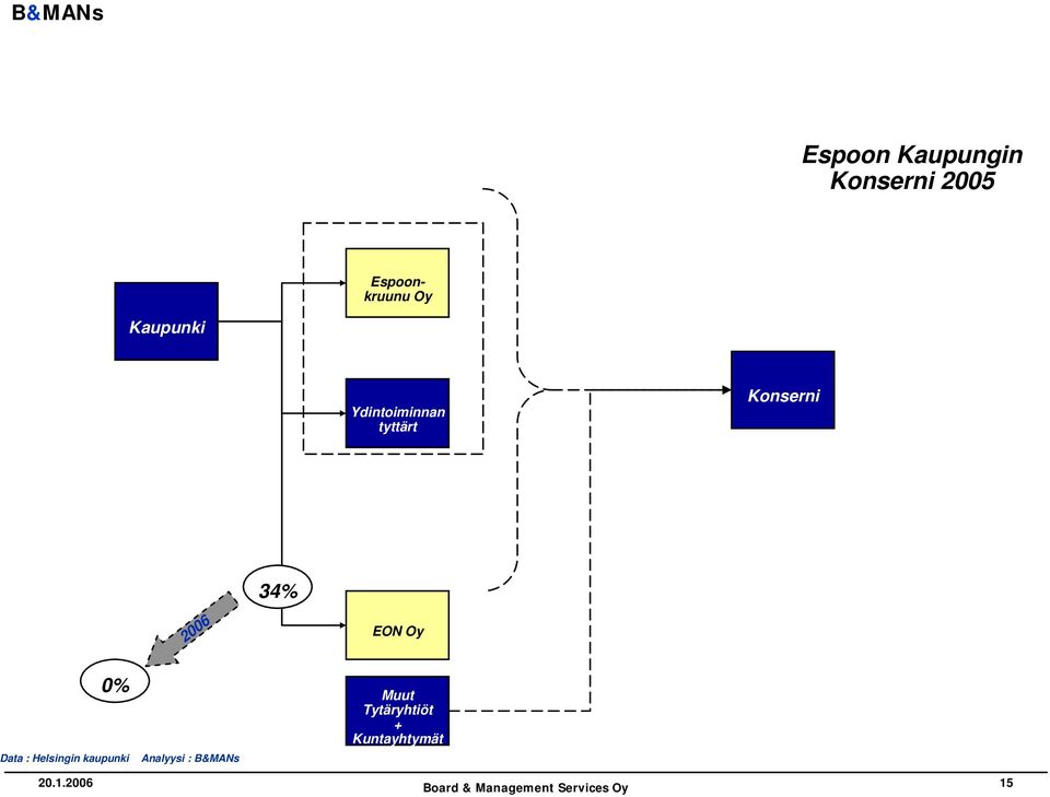 EON Oy 0% Data : Helsingin kaupunki Analyysi :