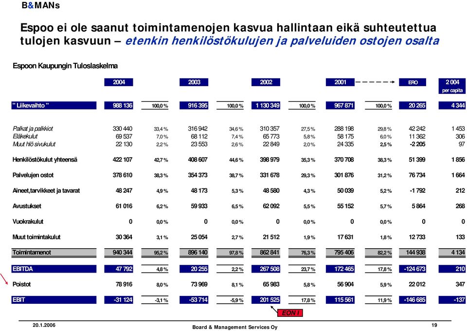 453 Eläkekulut 69 537 7,0 % 68 112 7,4 % 65 773 5,8 % 58 175 6,0 % 11 362 306 Muut hlö sivukulut 22 130 2,2 % 23 553 2,6 % 22 849 2,0 % 24 335 2,5 % -2 205 97 Henkilöstökulut yhteensä 422 107 42,7 %