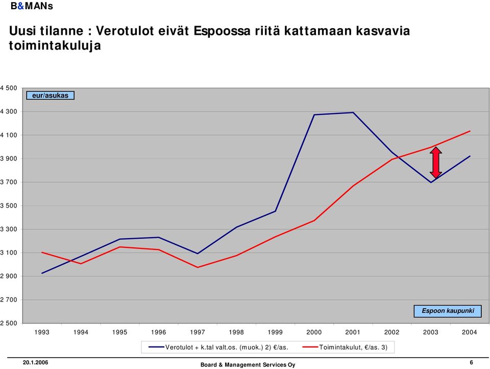 900 2 700 2 500 Espoon kaupunki 1993 1994 1995 1996 1997 1998 1999 2000 2001