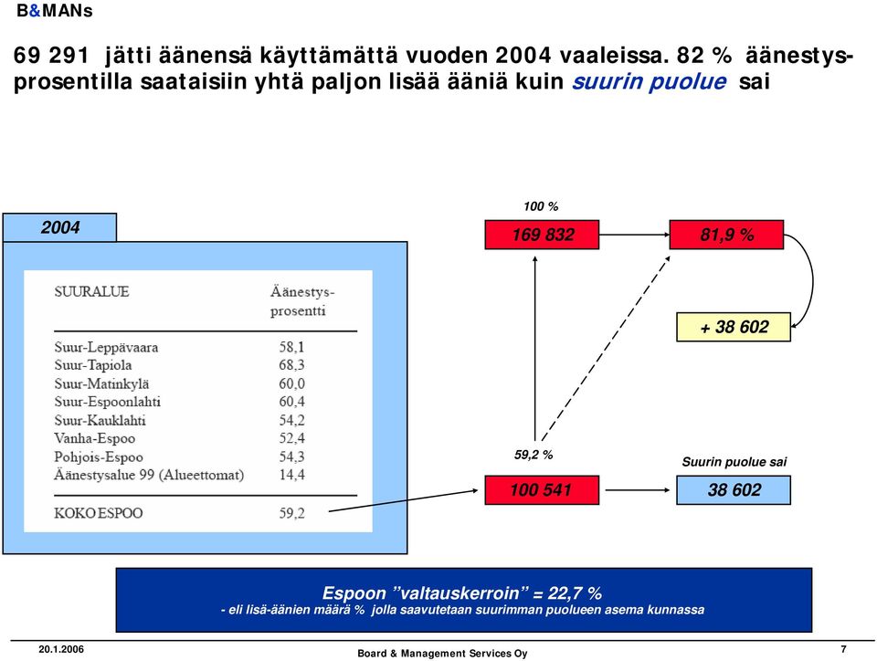 2004 100 % 169 832 81,9 % + 38 602 59,2 % Suurin puolue sai 100 541 38 602 Espoon