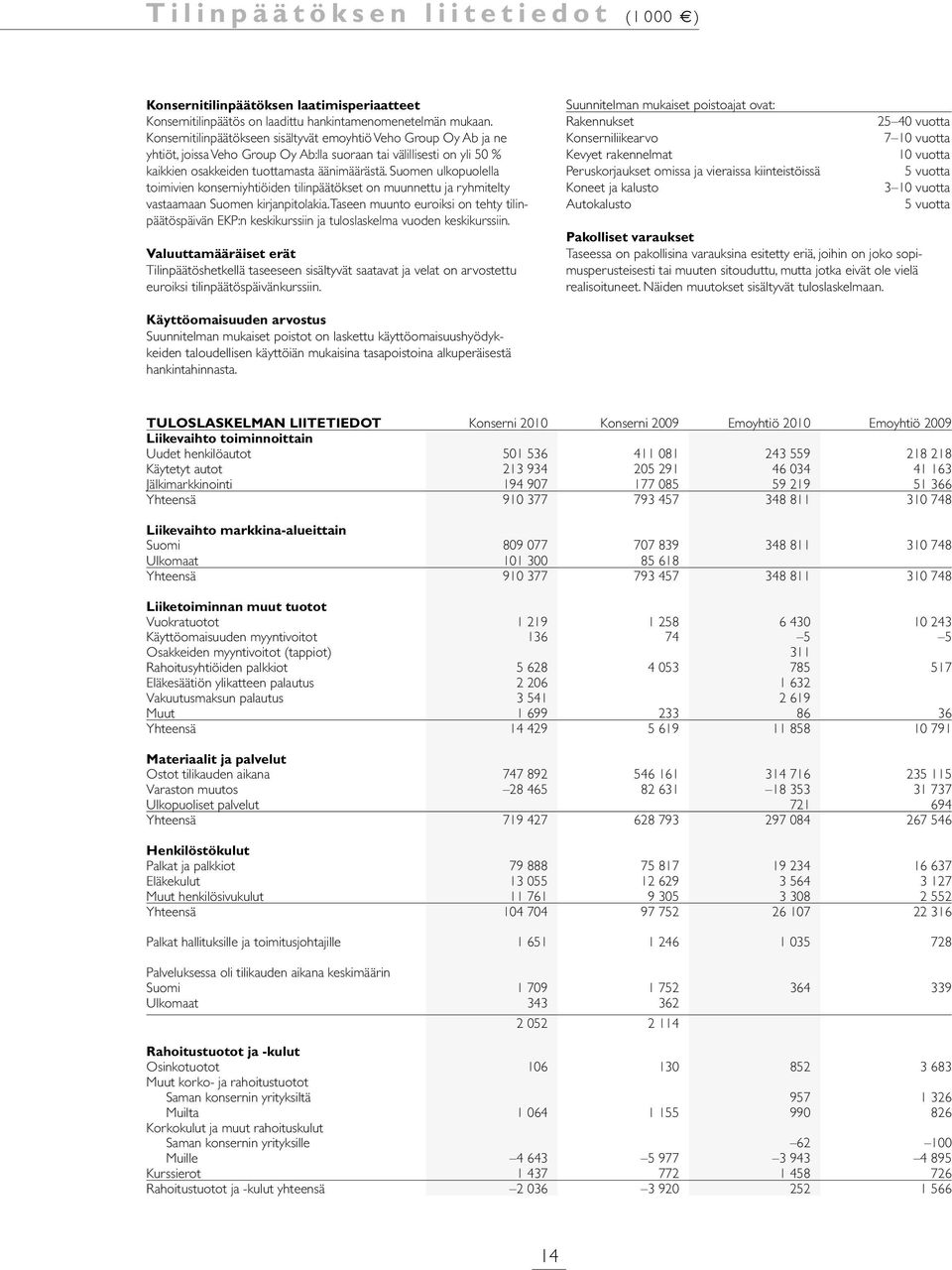 Suomen ulkopuolella toimivien konserniyhtiöiden tilinpäätökset on muunnettu ja ryhmitelty vastaamaan Suomen kirjanpitolakia.