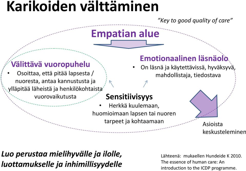 Sensitiivisyys Herkkä kuulemaan, huomioimaan lapsen tai nuoren tarpeet ja kohtaamaan Key to good quality of care Asioista keskusteleminen Luo