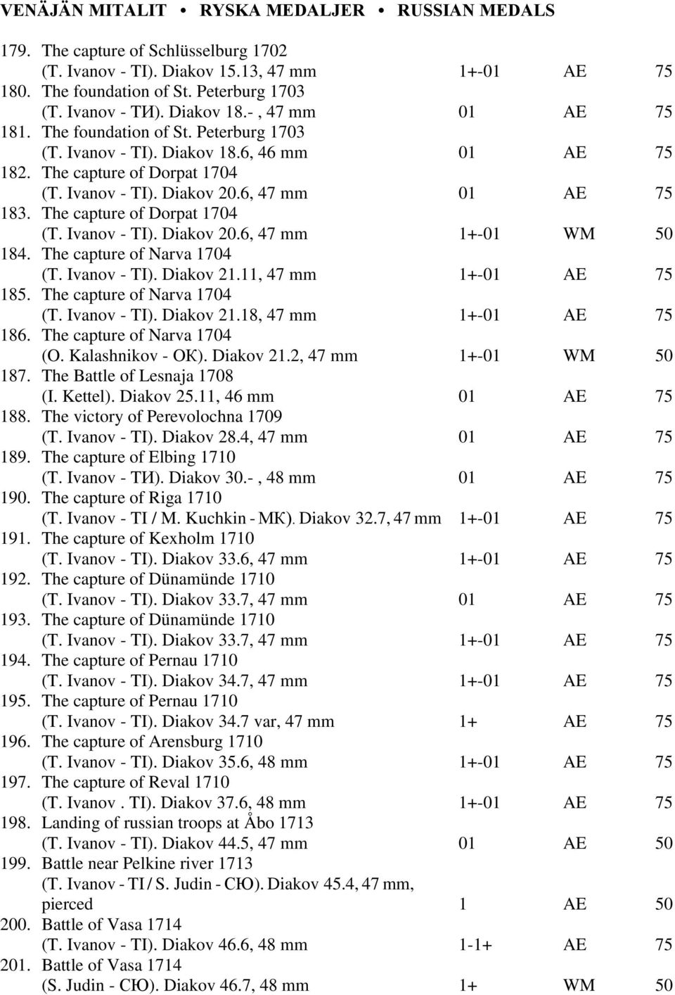 The capture of Dorpat 1704 (T. Ivanov - TI). Diakov 20.6, 47 mm 1+-01 WM 50 184. The capture of Narva 1704 (T. Ivanov - TI). Diakov 21.11, 47 mm 1+-01 AE 75 185. The capture of Narva 1704 (T. Ivanov - TI). Diakov 21.18, 47 mm 1+-01 AE 75 186.
