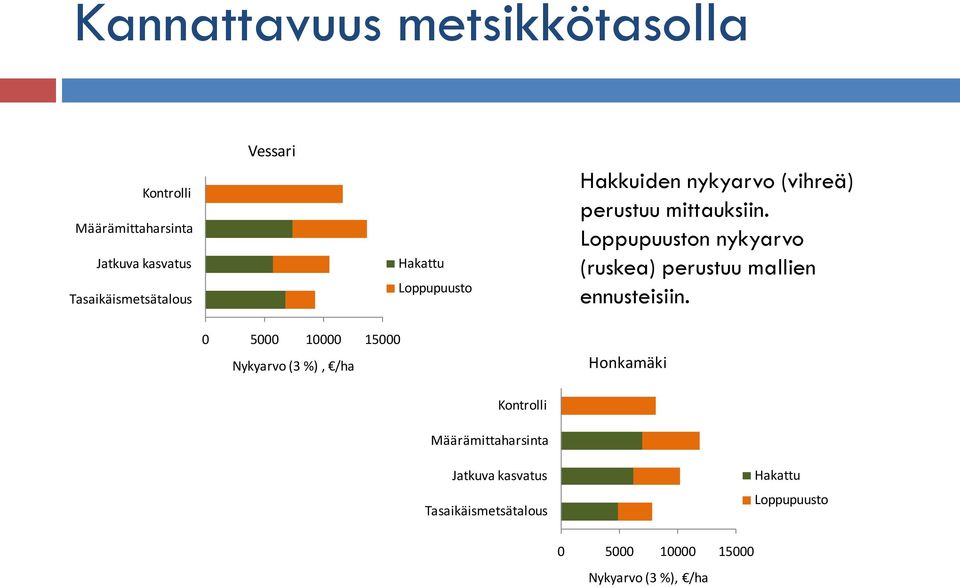 Loppupuuston nykyarvo (ruskea) perustuu mallien ennusteisiin.