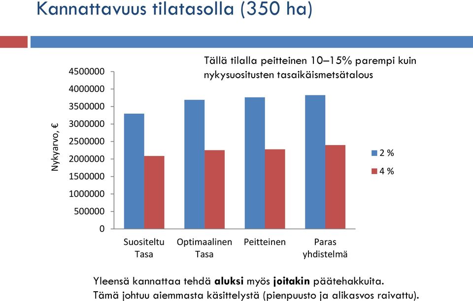 1000000 500000 0 Suositeltu Tasa Optimaalinen Tasa Peitteinen Paras yhdistelmä Yleensä kannattaa